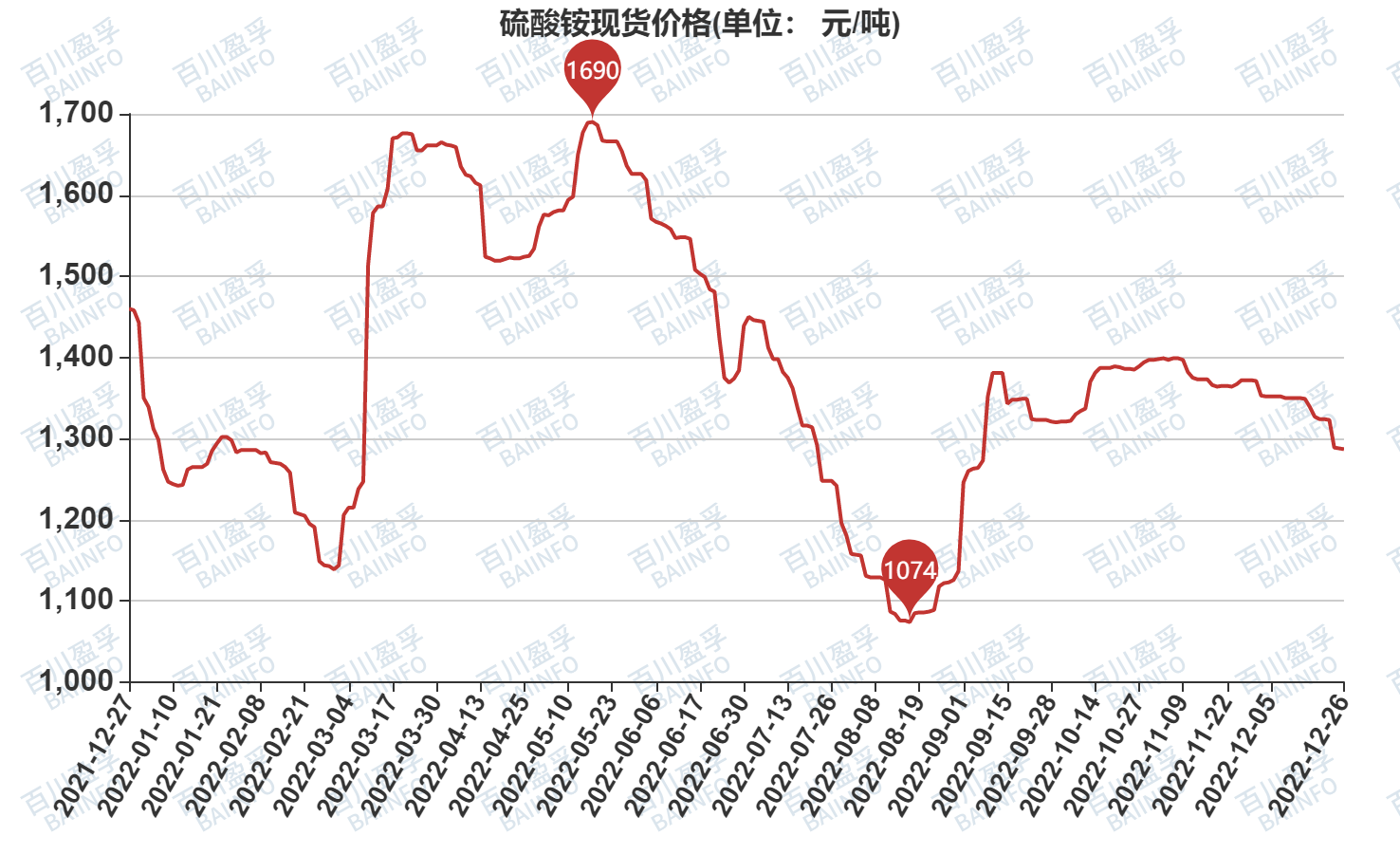 硫酸銨價(jià)格行情最新分析與展望，市場(chǎng)動(dòng)態(tài)及未來(lái)趨勢(shì)解析