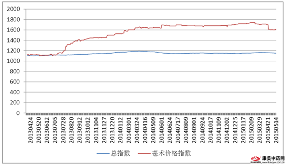 蒼術(shù)最新價(jià)格走勢(shì)解析