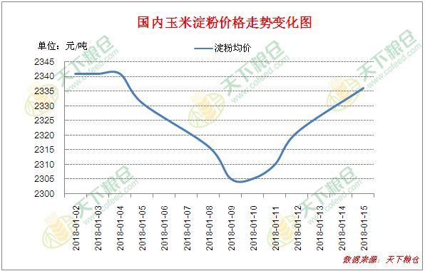 濰坊玉米價格行情最新分析