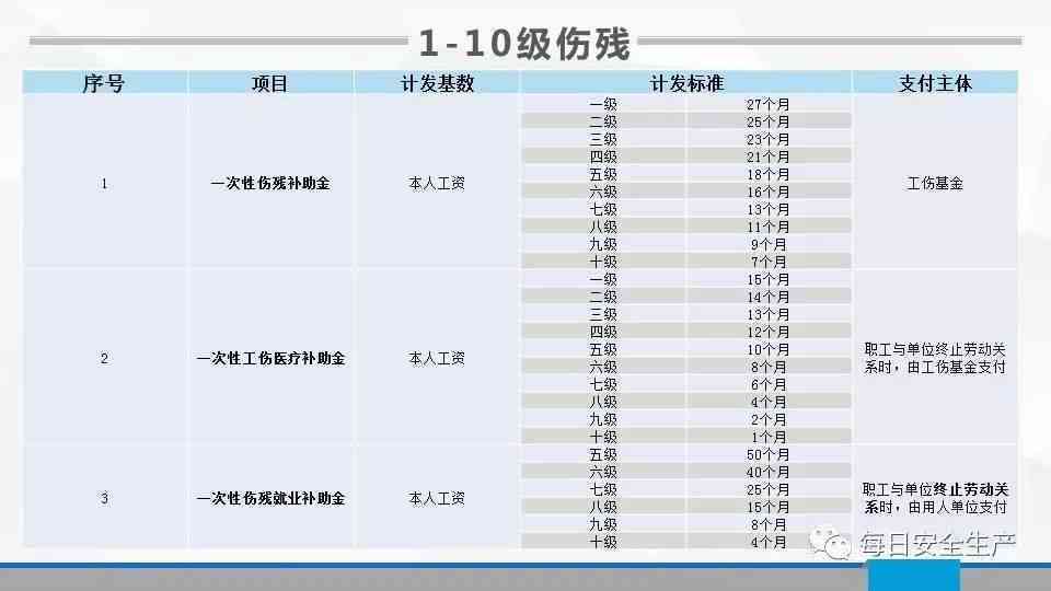 最新工傷傷殘鑒定標(biāo)準(zhǔn)詳解