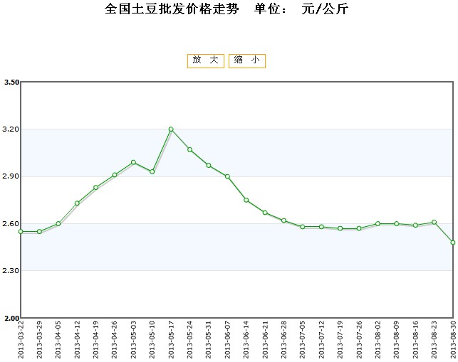 土豆最新價格行情走勢深度解析