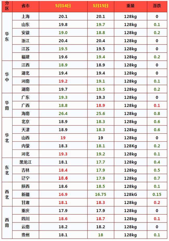 全國(guó)生豬價(jià)格最新動(dòng)態(tài)，今日豬價(jià)走勢(shì)解析