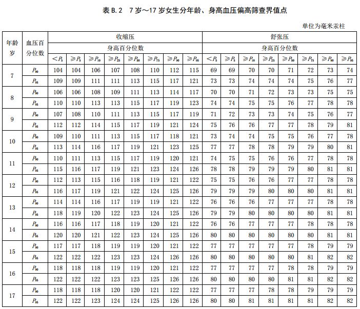 最新正常血壓范圍標準詳解