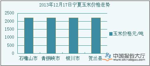 寧夏玉米最新價(jià)格行情分析