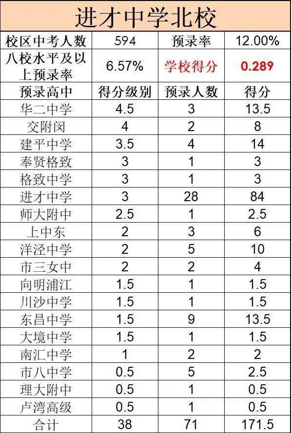 浦東新區(qū)初中最新排名總覽