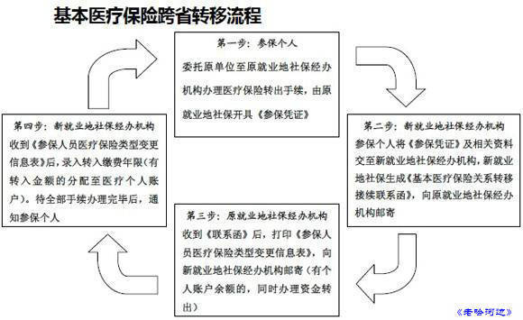 社保異地轉移最新政策，全國范圍內流動人員的社保保障與轉移規定