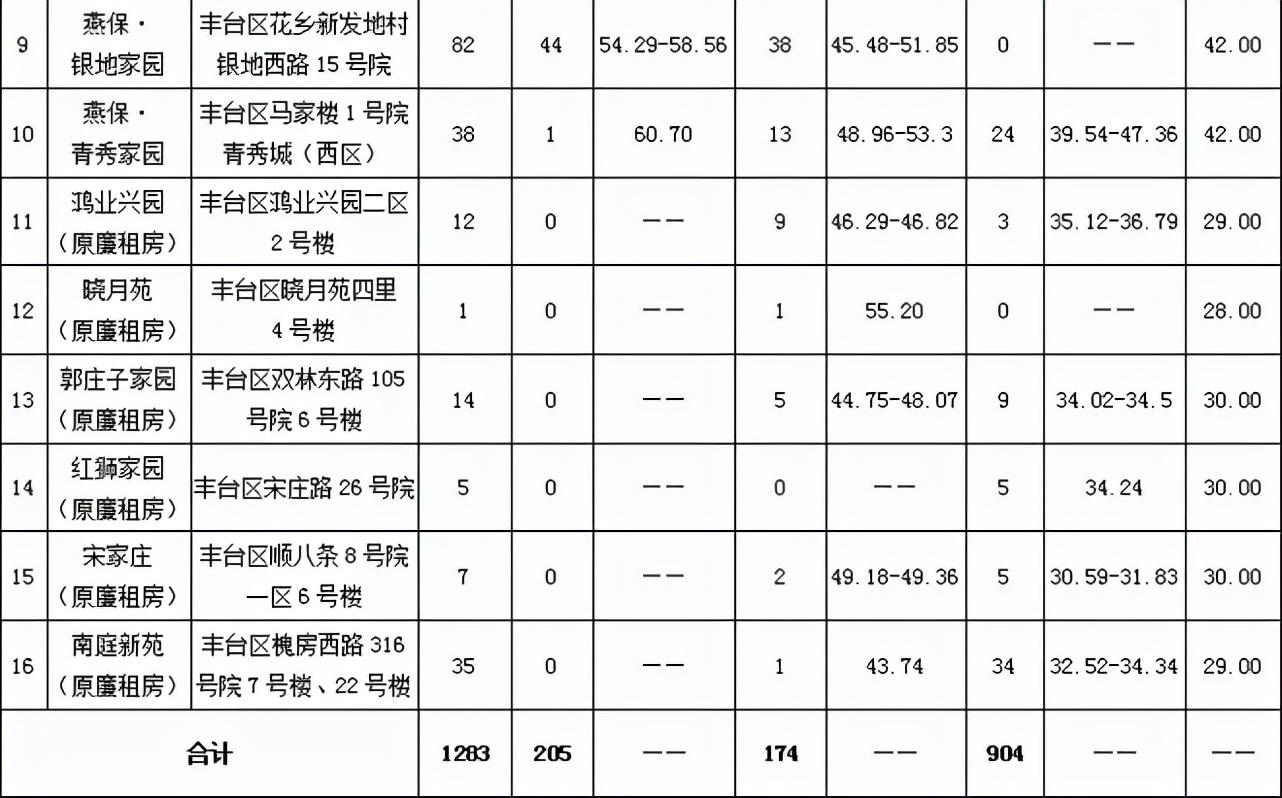 豐臺區公租房最新動態，政策更新及申請指南