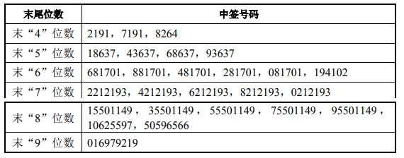 最新新股中簽號揭曉，申購與分配流程深度解讀