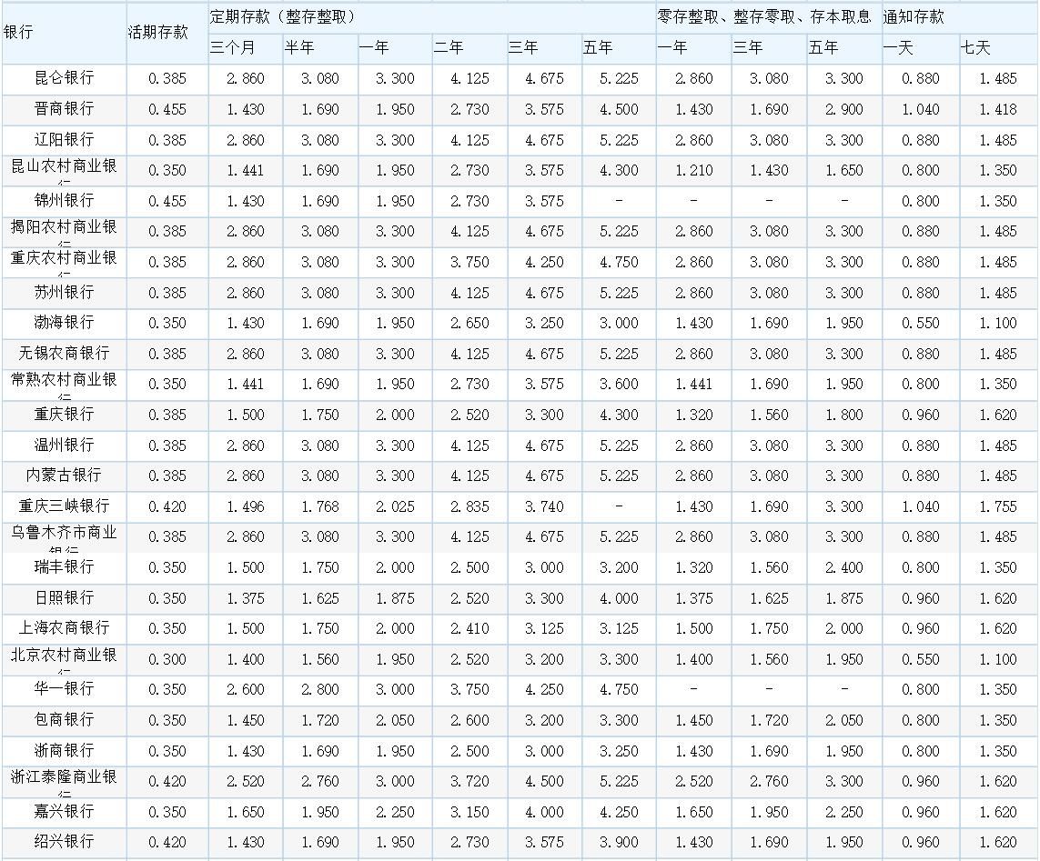 最新銀行存款利率表全面解析