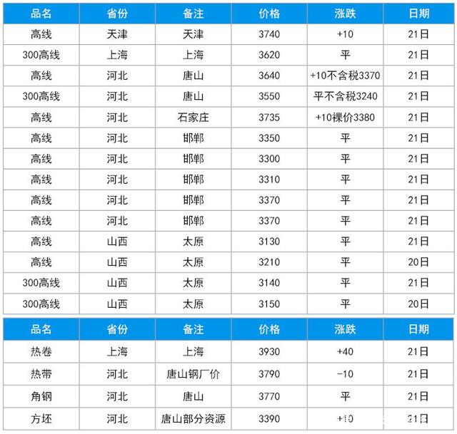 河北盤條價(jià)格走勢最新分析