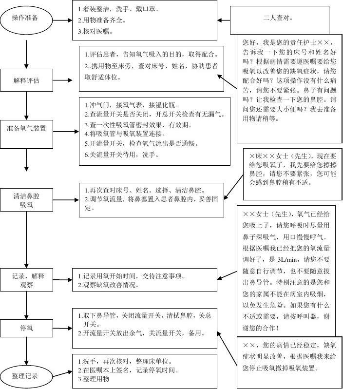 最新吸氧考試流程詳解