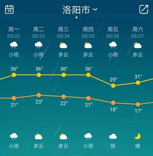 洛陽未來十天天氣預報更新