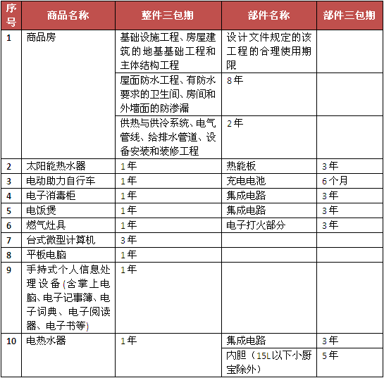 最新版實施三包的部分商品目錄詳解