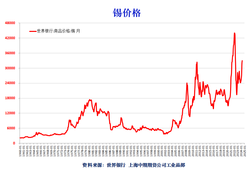 錫最新價(jià)格行情解析