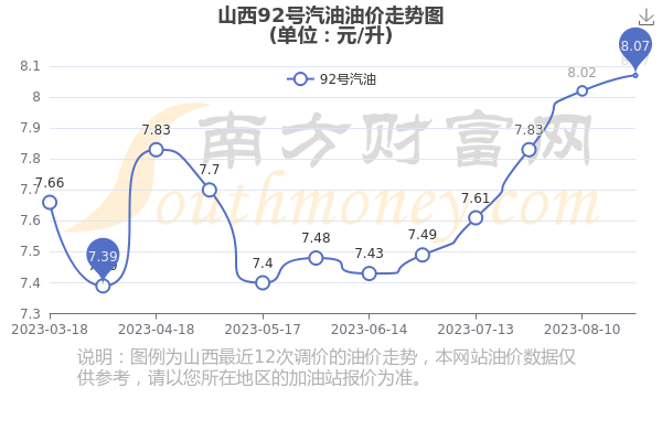 山西地區92號汽油最新價格動態解析