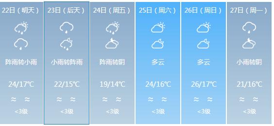 揭陽最新天氣預報信息匯總