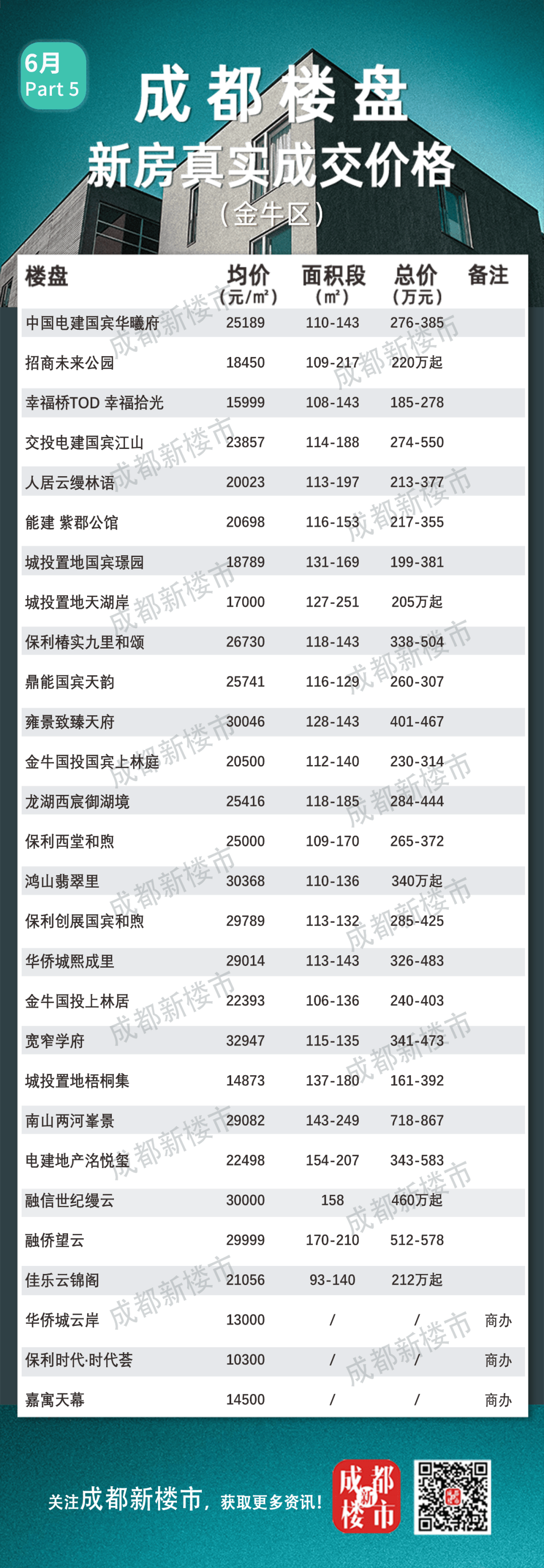 成都樓盤最新房價動態(tài)、市場趨勢及購房指南