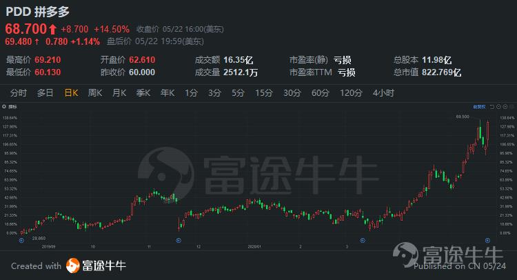 拼多多最新股價動態(tài)與市場解讀分析