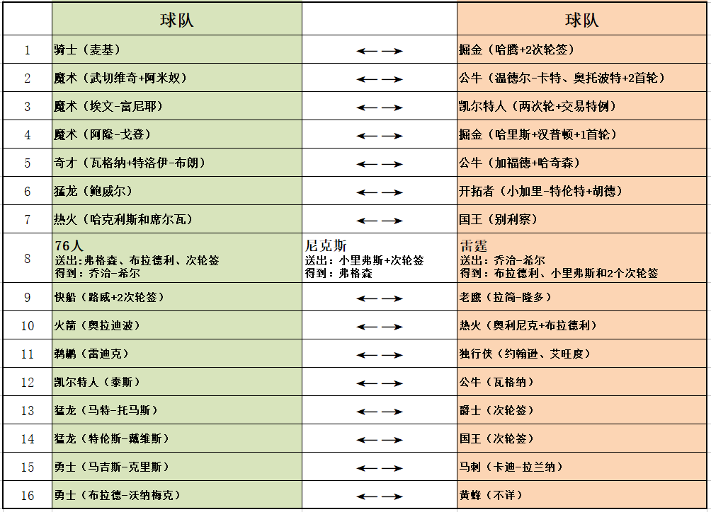 NBA最新交易概覽，重磅交易的背后故事與未來展望