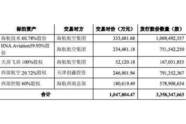 海航控股重組最新動態(tài)深度剖析