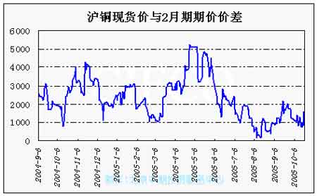 滬銅價(jià)格最新行情深度剖析